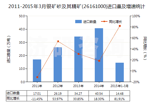2011-2015年3月銀礦砂及其精礦(26161000)進(jìn)口量及增速統(tǒng)計(jì)